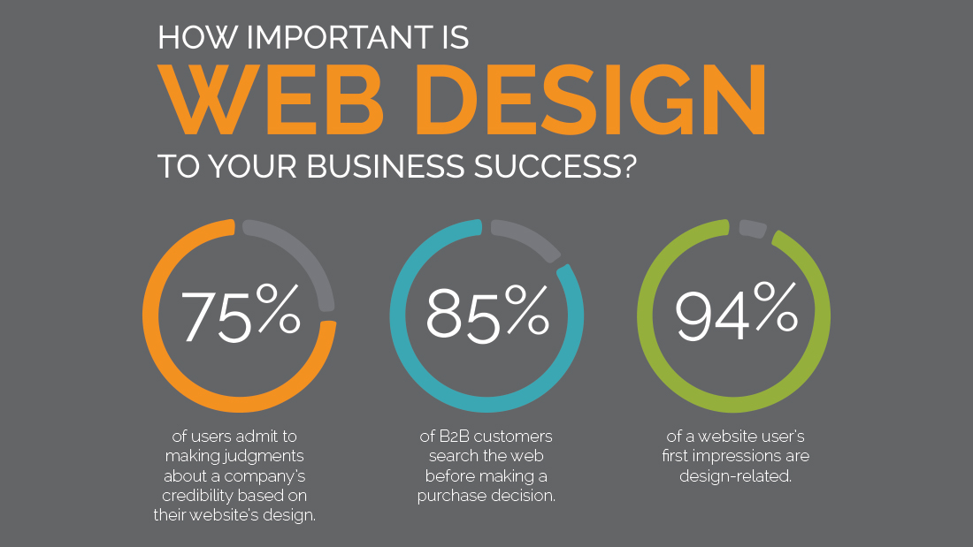 Requirement of Website in Business